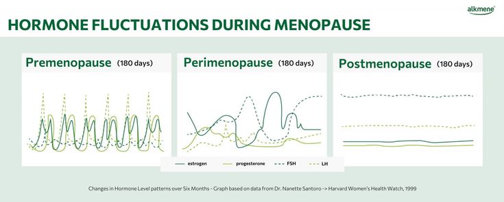 Perimenopausal Hormone Changes
